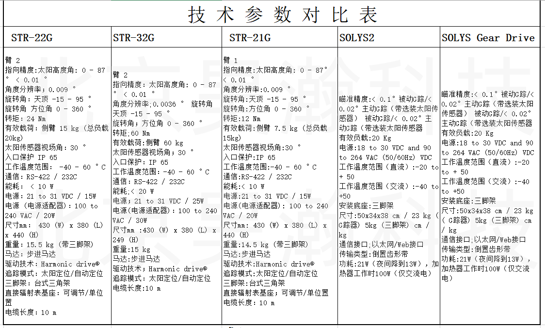 625d815f0ad0d.png 太陽(yáng)跟蹤器技術(shù)參數(shù)對(duì)比表.png