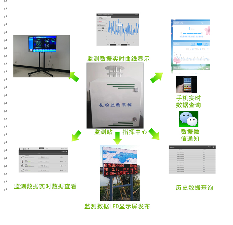 6375ed9d42813.png 智能花粉監(jiān)測(cè)儀.png